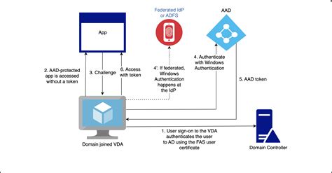 azure federated services smart cards|Azure Virtual Desktop identities and authentication .